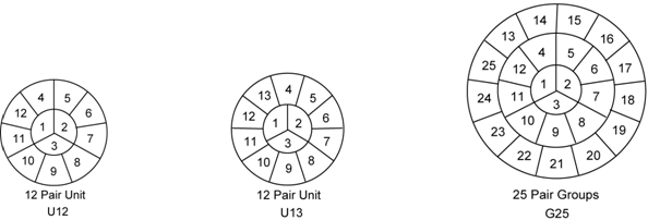 GR-421 ICEA S-85-625 & ICEA S-84-608 Colour Codes & Cable Make Up of Telephone cable